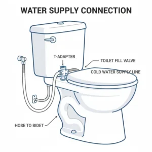The T-adapter connecting the dual nozzle bidet hose to the toilet's cold water supply line.