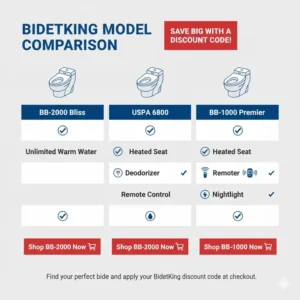 Comparison chart detailing bidet features to help users decide which model to buy with a bidetking discount code.