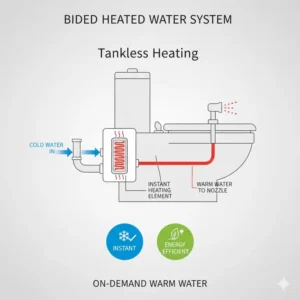 Technical diagram showing the instant water warming process inside a bidet heated unit.