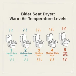 Infographic displaying the five different warm air temperature settings available on a bidet seat dryer.