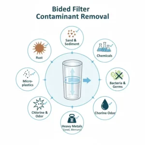 Infographic displaying the list of harmful contaminants removed by the bidet filter.