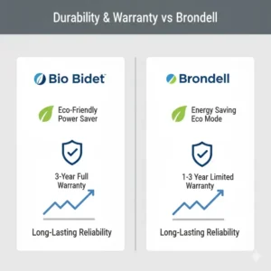 Infographic displaying the eco-friendly power saving modes and warranty terms of bio bidet vs brondell.