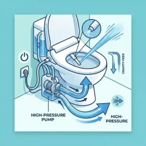 Internal mechanical diagram showing how a bidet toilet pump assisted toilet bidet operates to boost water flow.